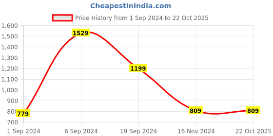 tatacliq.com KASSUALLY Navy & Mustard Striped Blazer kassually Price History Graph from 1 Sep 2024 to 22 Oct 2025