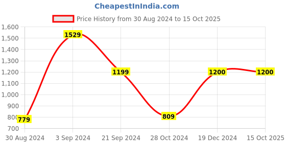 tatacliq.com KASSUALLY Navy & Mustard Striped Blazer kassually Price History Graph from 30 Aug 2024 to 15 Oct 2025