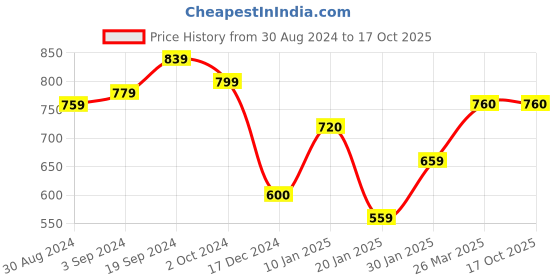tatacliq.com KASSUALLY Navy & Pink Floral Print Fit & Flare Dress kassually Price History Graph from 30 Aug 2024 to 16 Oct 2025