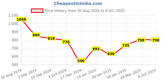 tatacliq.com KASSUALLY Navy & Pink Printed Playsuit kassually Price History Graph from 30 Aug 2024 to 8 Oct 2025