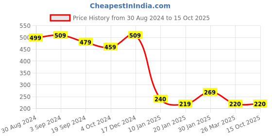 tatacliq.com KASSUALLY Navy & Red Floral Print Top kassually Price History Graph from 30 Aug 2024 to 15 Oct 2025