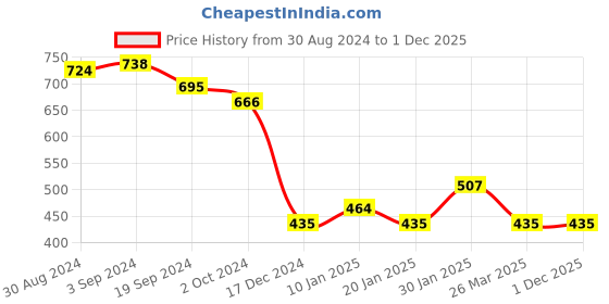 tatacliq.com KASSUALLY Navy & White A Line Dress kassually Price History Graph from 30 Aug 2024 to 1 Dec 2025