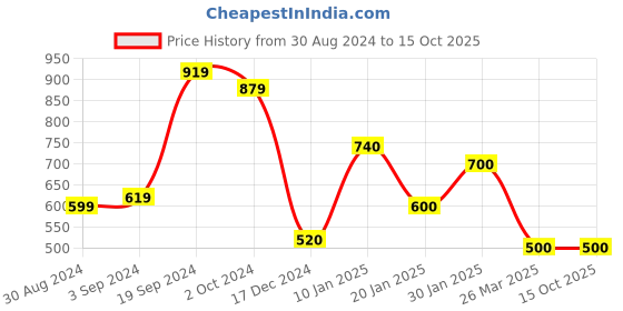 tatacliq.com KASSUALLY Navy & White Cotton Printed A Line Dress kassually Price History Graph from 30 Aug 2024 to 14 Oct 2025