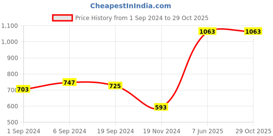tatacliq.com KASSUALLY Navy & White Cotton Printed A Line Dress kassually Price History Graph from 1 Sep 2024 to 28 Oct 2025