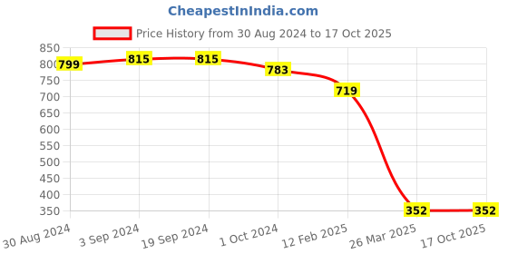 tatacliq.com KASSUALLY Navy & White Fleece Sweatshirt kassually Price History Graph from 30 Aug 2024 to 16 Oct 2025