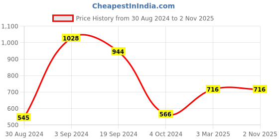tatacliq.com KASSUALLY Navy & White Floral Print A Line Dress kassually Price History Graph from 30 Aug 2024 to 1 Nov 2025
