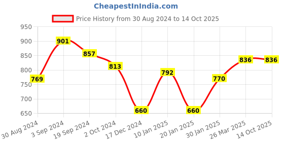 tatacliq.com KASSUALLY Navy & White Floral Print A Line Dress kassually Price History Graph from 30 Aug 2024 to 13 Oct 2025