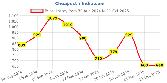 tatacliq.com KASSUALLY Navy & White Floral Print Co-Ord Set kassually Price History Graph from 30 Aug 2024 to 11 Oct 2025