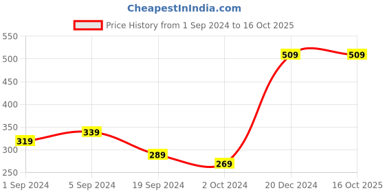 tatacliq.com KASSUALLY Navy & White Floral Print Crop Top kassually Price History Graph from 1 Sep 2024 to 16 Oct 2025