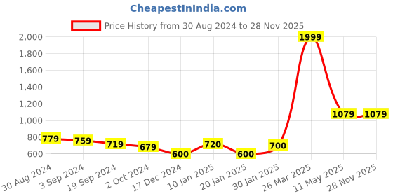 tatacliq.com KASSUALLY Navy & White Printed A Line Dress kassually Price History Graph from 30 Aug 2024 to 27 Nov 2025