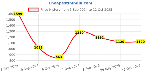 tatacliq.com KASSUALLY Navy & White Printed Midi Dress kassually Price History Graph from 3 Sep 2024 to 12 Oct 2025