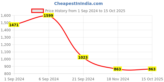 tatacliq.com KASSUALLY Navy & White Printed Midi Dress kassually Price History Graph from 1 Sep 2024 to 15 Oct 2025