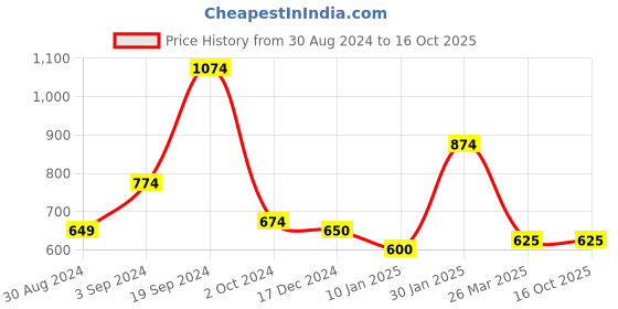 tatacliq.com KASSUALLY Navy & White Tie - Dye Blazer kassually Price History Graph from 30 Aug 2024 to 15 Oct 2025