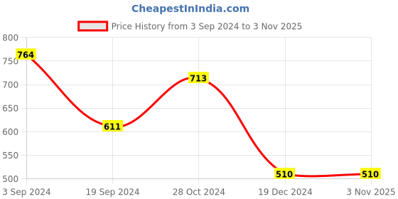 tatacliq.com KASSUALLY Navy & Yellow Animal Print Bodycon Dress kassually Price History Graph from 3 Sep 2024 to 2 Nov 2025