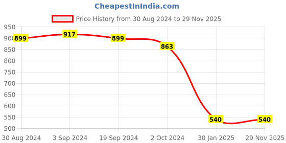 tatacliq.com KASSUALLY Navy Cotton Embellished Crop Sweatshirt kassually Price History Graph from 30 Aug 2024 to 29 Nov 2025