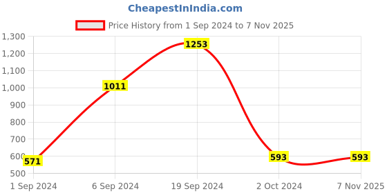 tatacliq.com KASSUALLY Navy Cotton Embellished Relaxed Fit High Rise Jeans kassually Price History Graph from 1 Sep 2024 to 6 Nov 2025
