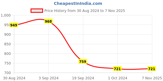 tatacliq.com KASSUALLY Navy Cotton Embellished Sweatshirt kassually Price History Graph from 30 Aug 2024 to 5 Nov 2025