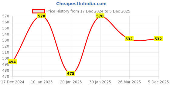 tatacliq.com KASSUALLY Navy Cotton Embellished Sweatshirt kassually Price History Graph from 17 Dec 2024 to 3 Dec 2025
