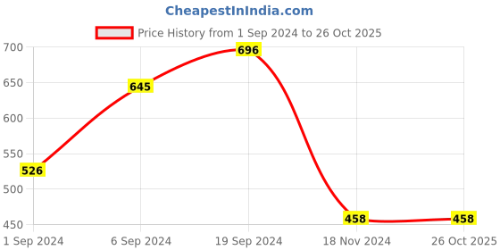 tatacliq.com KASSUALLY Navy Cotton Floral Print A Line Dress kassually Price History Graph from 1 Sep 2024 to 26 Oct 2025