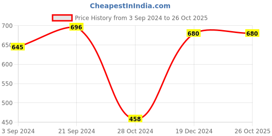 tatacliq.com KASSUALLY Navy Cotton Floral Print A Line Dress kassually Price History Graph from 3 Sep 2024 to 26 Oct 2025