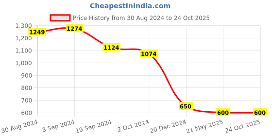 tatacliq.com KASSUALLY Navy Cotton Floral Print Fit & Flare Dress kassually Price History Graph from 30 Aug 2024 to 23 Oct 2025