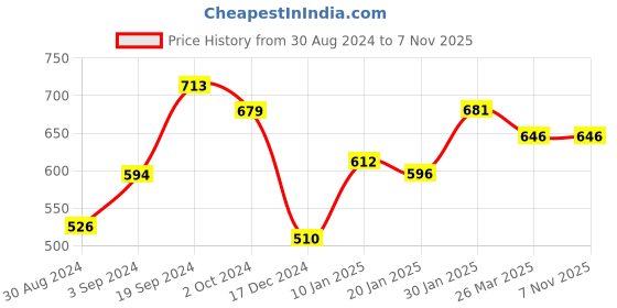 tatacliq.com KASSUALLY Navy Cotton Floral Print Fit & Flare Dress kassually Price History Graph from 30 Aug 2024 to 6 Nov 2025