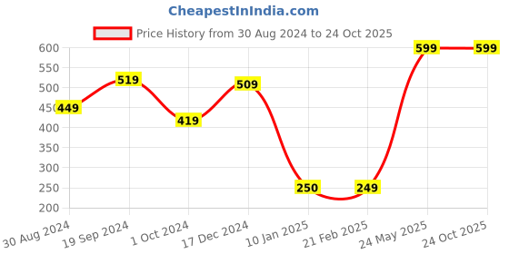tatacliq.com KASSUALLY Navy Cotton Floral Print Top kassually Price History Graph from 30 Aug 2024 to 24 Oct 2025