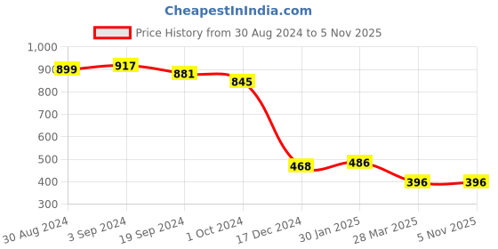 tatacliq.com KASSUALLY Navy Cotton Printed Crop Hoodie kassually Price History Graph from 30 Aug 2024 to 4 Nov 2025