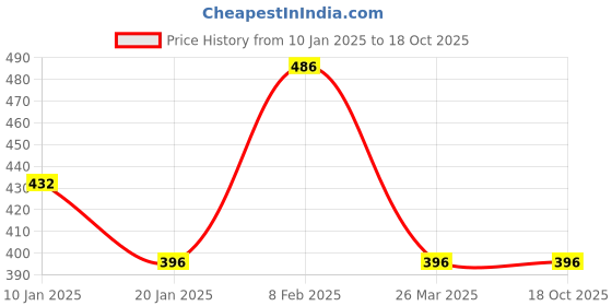 tatacliq.com KASSUALLY Navy Cotton Printed Crop Hoodie kassually Price History Graph from 10 Jan 2025 to 18 Oct 2025