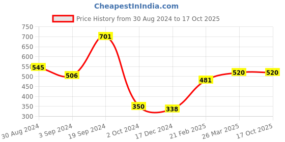 tatacliq.com KASSUALLY Navy Cotton Relaxed Fit Mid Rise Trousers kassually Price History Graph from 30 Aug 2024 to 16 Oct 2025