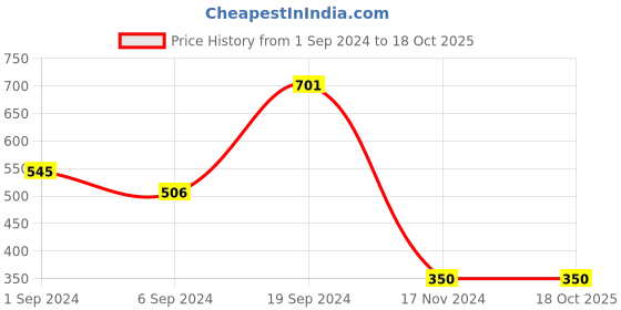 tatacliq.com KASSUALLY Navy Cotton Relaxed Fit Mid Rise Trousers kassually Price History Graph from 1 Sep 2024 to 18 Oct 2025