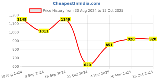 tatacliq.com KASSUALLY Navy Cotton Relaxed Fit Tailored Jacket kassually Price History Graph from 30 Aug 2024 to 13 Oct 2025
