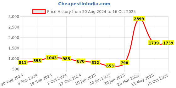 tatacliq.com KASSUALLY Navy Distressed Mid Rise Jeans kassually Price History Graph from 30 Aug 2024 to 15 Oct 2025