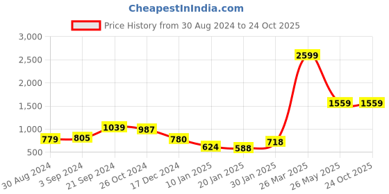 tatacliq.com KASSUALLY Navy Distressed Mid Rise Jeans kassually Price History Graph from 30 Aug 2024 to 22 Oct 2025