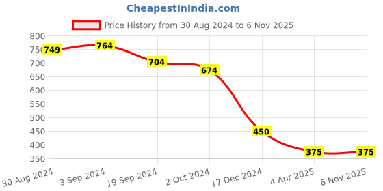 tatacliq.com KASSUALLY Navy Embellished Crop Top kassually Price History Graph from 30 Aug 2024 to 5 Nov 2025