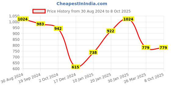 tatacliq.com KASSUALLY Navy Embellished Jumpsuit kassually Price History Graph from 30 Aug 2024 to 8 Oct 2025