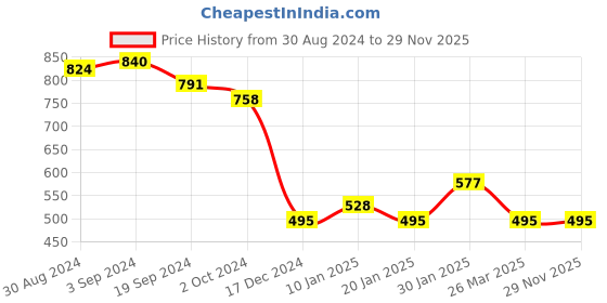 tatacliq.com KASSUALLY Navy Embellished Regular Fit Mid Rise Trousers kassually Price History Graph from 30 Aug 2024 to 29 Nov 2025