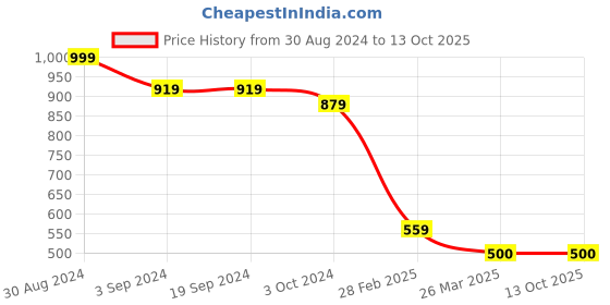 tatacliq.com KASSUALLY Navy Fleece Solid Tailored Jacket kassually Price History Graph from 30 Aug 2024 to 13 Oct 2025
