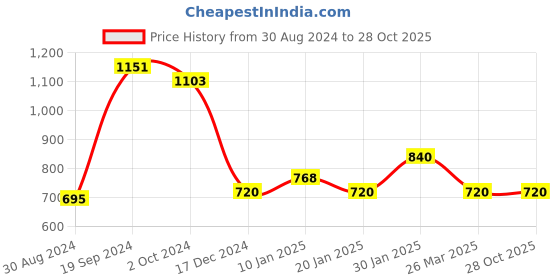 tatacliq.com KASSUALLY Navy Floral Print A Line Dress kassually Price History Graph from 30 Aug 2024 to 28 Oct 2025