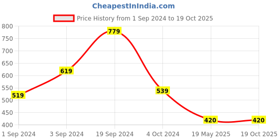 tatacliq.com KASSUALLY Navy Floral Print A Line Dress kassually Price History Graph from 1 Sep 2024 to 18 Oct 2025