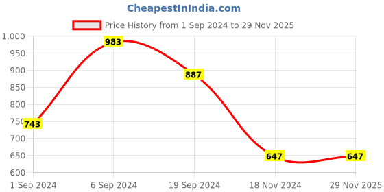 tatacliq.com KASSUALLY Navy Floral Print A Line Dress kassually Price History Graph from 1 Sep 2024 to 28 Nov 2025