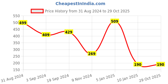 tatacliq.com KASSUALLY Navy Floral Print Crop Top kassually Price History Graph from 31 Aug 2024 to 28 Oct 2025
