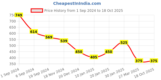 tatacliq.com KASSUALLY Navy Floral Print Crop Top kassually Price History Graph from 1 Sep 2024 to 17 Oct 2025
