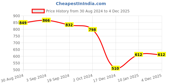 tatacliq.com KASSUALLY Navy Floral Print High-low Dress kassually Price History Graph from 30 Aug 2024 to 4 Dec 2025