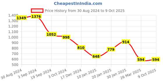 tatacliq.com KASSUALLY Navy Floral Print Jumpsuit kassually Price History Graph from 30 Aug 2024 to 8 Oct 2025