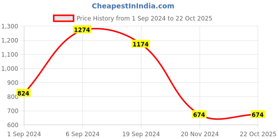 tatacliq.com KASSUALLY Navy Floral Print Maxi Dress kassually Price History Graph from 1 Sep 2024 to 21 Oct 2025