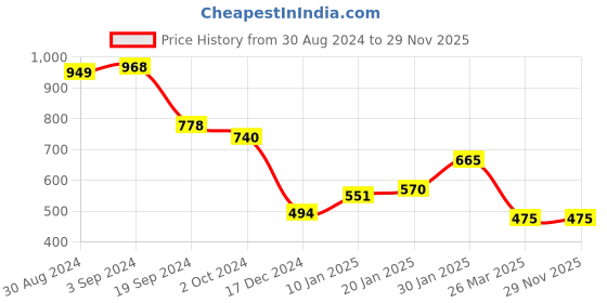 tatacliq.com KASSUALLY Navy Floral Print Mid Rise Trousers kassually Price History Graph from 30 Aug 2024 to 29 Nov 2025