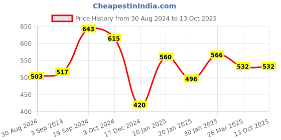 tatacliq.com KASSUALLY Navy Floral Print Shorts kassually Price History Graph from 30 Aug 2024 to 13 Oct 2025