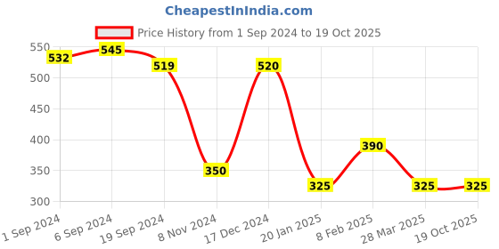 tatacliq.com KASSUALLY Navy Floral Print Shorts kassually Price History Graph from 1 Sep 2024 to 19 Oct 2025