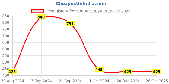 tatacliq.com KASSUALLY Navy Floral Print Skirt kassually Price History Graph from 30 Aug 2024 to 26 Oct 2025